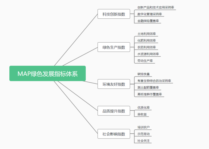 一個綠色發展體系構建的例子